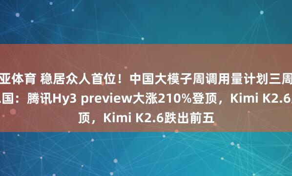 博亚体育 稳居众人首位!中国大模子周调用量计划三周杰出好意思国:腾讯Hy3 preview大涨210%登顶,Kimi K2.6跌出前五